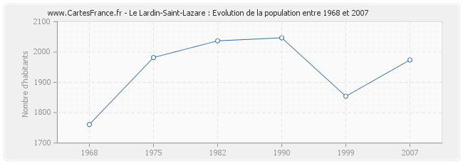 Population Le Lardin-Saint-Lazare